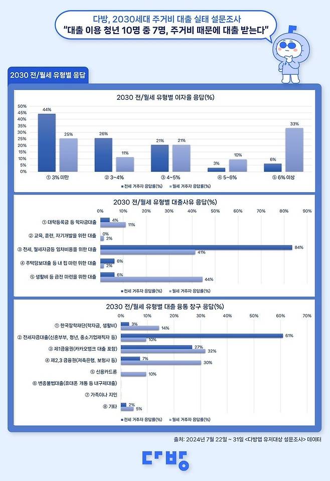 2030 청년 대출 현황. / 사진=다방 제공