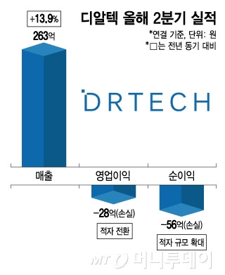 디알텍 올해 2분기 실적/그래픽=김지영