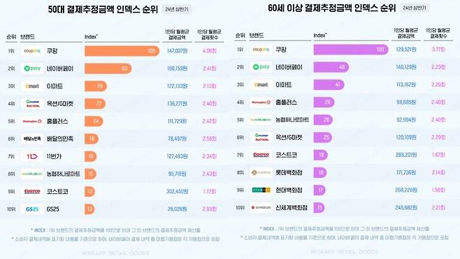 /자료=와이즈앱리테일굿즈