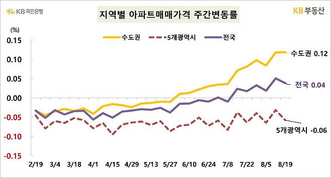 [서울=뉴시스] 22일 KB부동산의 주간 아파트 시장동향에 따르면 지난 19일 기준 전국 아파트 매매가격은 전주 대비 0.04%, 수도권은 0.12% 상승했다. 2024.08.22. (자료=KB부동산 제공) photo@newsis.com  *재판매 및 DB 금지