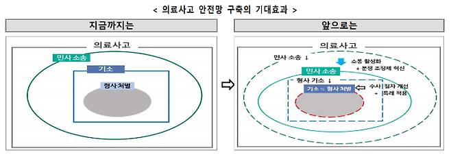 보건복지부 의료개혁추진단 제공