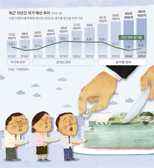 최근 10년간 국가 예산 추이. 서울신문 DB