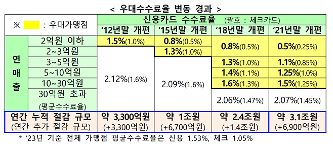 가맹점 우대수수료율 현황 ⓒ금융위원회 제공