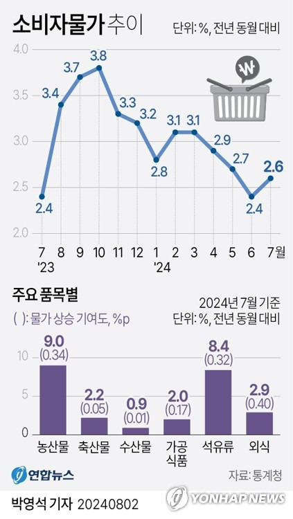 [그래픽] 소비자물가 추이 (서울=연합뉴스) 박영석 기자 = 2일 통계청이 발표한 소비자물가동향에 따르면 7월 소비자물가지수는 114.13(2020년=100)으로 작년 같은 달보다 2.6% 올랐다.
    zeroground@yna.co.kr
    X(트위터) @yonhap_graphics  페이스북 tuney.kr/LeYN1