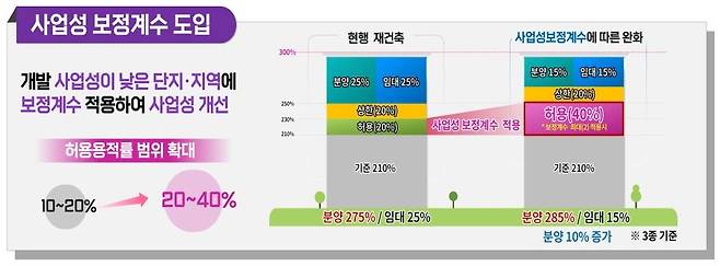 사업성 보정계수 도입 [서울시 제공. 재판매 및 DB 금지]