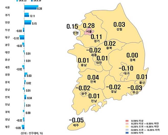 시도별 아파트 매매가격지수 변동률 [한국부동산원 제공. 재판매 및 DB 금지]