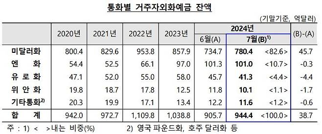 통화별 거주자 외화예금 잔액. /한국은행 제공