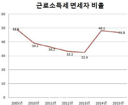 2013년 박근혜 정부의 소득세법 개정으로 ‘세금폭탄’ 논란이 일었다. 당시 정부는 이를 해결하기 위해 세금 공제에 나서며 면세자 비율은 3년 연속 40%대를 기록했다. 중앙일보