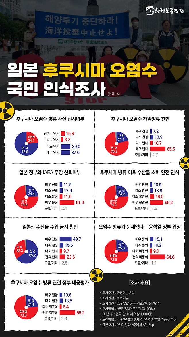 일본 정부의 후쿠시마 원전 오염수 해양투기에 대한 인식조사 결과. 환경운동연합 제공