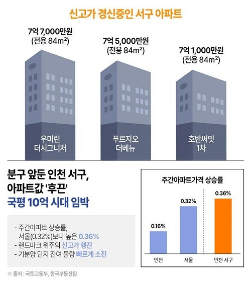 < 자료 출처 : 국토교통부, 한국부동산원 >