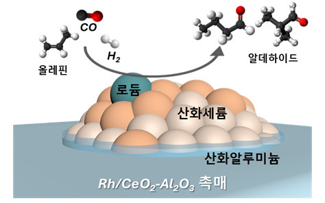 로듐 기반 하이드로포밀용 비균질계 촉매 개념도.[UNIST 제공]