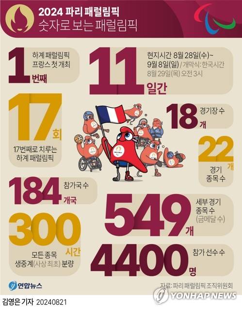 [그래픽] 2024 파리 패럴림픽 숫자로 보는 패럴림픽 (서울=연합뉴스) 김영은 기자 = 0eun@yna.co.kr
    X(트위터) @yonhap_graphics  페이스북 tuney.kr/LeYN1