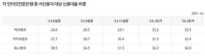 인터넷전문은행 중저신용자 신용대출 비중 [은행연합회 캡처]