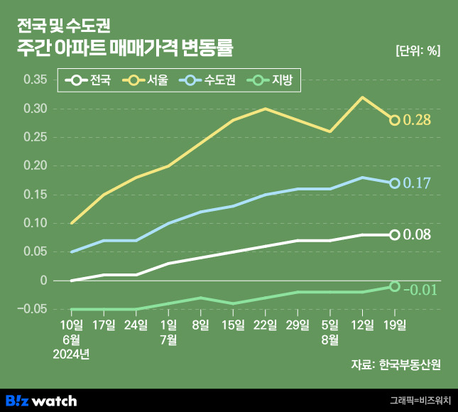 집값톡톡 전국 및 수도권 주간 아파트 매매가격 변동률 /그래픽=비즈워치