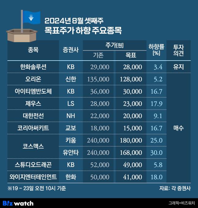 청기홍기 목표주가 상 하향 종목/그래픽=비즈워치
