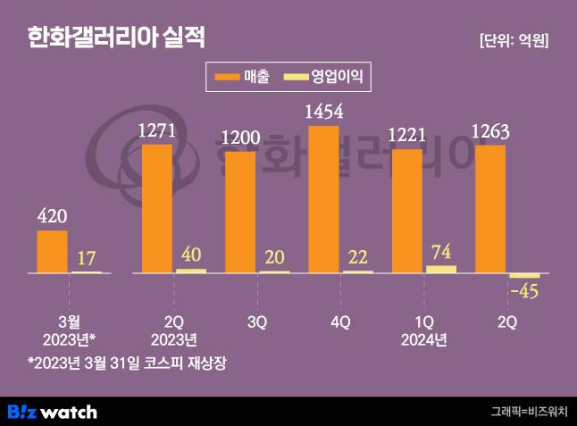 /그래픽=비즈워치