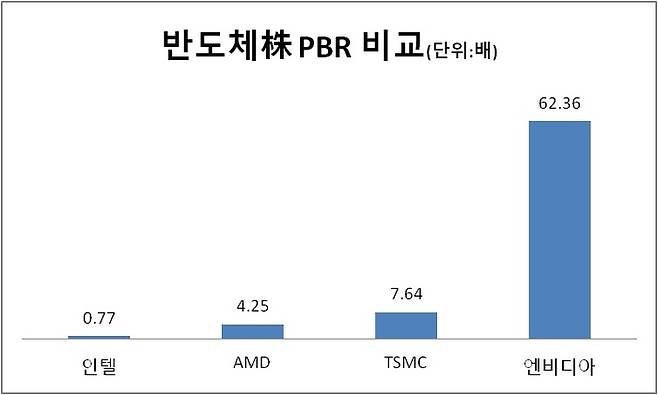 8월19일 기준 반도체주 주가순자산비율(자료=야후파이낸스)