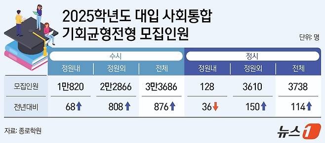 ⓒ News1 김지영 디자이너