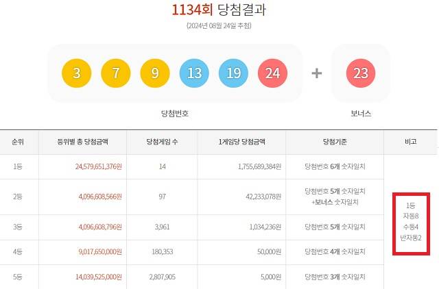 1134회 1등 14명 24일 동행복권 추첨 결과에 따르면 1134회 로또당첨번호 조회 1등 당첨자 14명 중 8명은 자동으로 구매했다. 나머지 4명과 2명은 각각 수동과 반자동으로 샀다. /동행복권 캡처