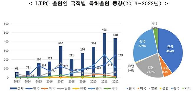 LTPO 출원인 국적별 특허출원 동향(2013~2022년)