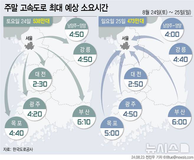 [서울=뉴시스] 지난 23일 한국도로공사의 주말 교통량 전망에 따르면 토요일인 24일 전국 교통량은 538만대, 일요일인 25일은 473만대로 1주 전보다 각각 13만대, 12만대 늘어날 전망이다. 8월 네 번째 주말은 대체로 맑은 날씨에 주말 나들이 차량으로 인해 영동선과 서울양양선 등 상습정체구간 위주로 혼잡할 것으로 보인다. (그래픽=전진우 기자) 618tue@newsis.com