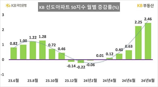 [서울=뉴시스] KB부동산의 월간 주택시장 동향 자료에 따르면 8월 전국 상위 50개 고가 대단지인 '선도아파트 50지수'는 전월 대비 2.46% 상승, 지난 3월 이후 6개월 연속 상승세를 보였다. 2024.08.25. (자료=KB부동산 제공) photo@newsis.com  *재판매 및 DB 금지