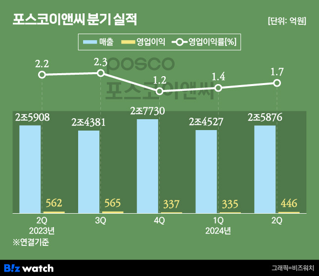 포스코이앤씨 분기 실적 추이/그래픽=비즈워치