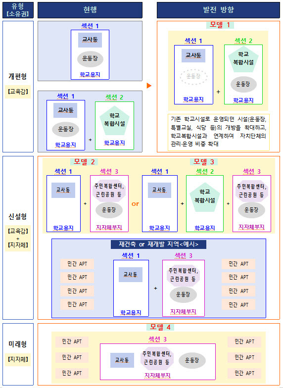 서울시교육청이 26일 발표한 ‘지역사회 공유학교 모델(Two-Block School)’ 운영 기본계획 중 유형별 모델(안). (자료 제공=서울시교육청)