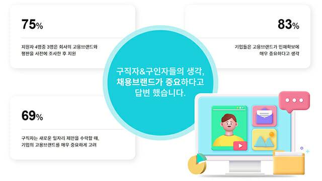 채용브랜드가 중요한 이유. 많은 지원자들이 회사의 고용브랜드와 평판을 사전에 조사한 후 지원한다.