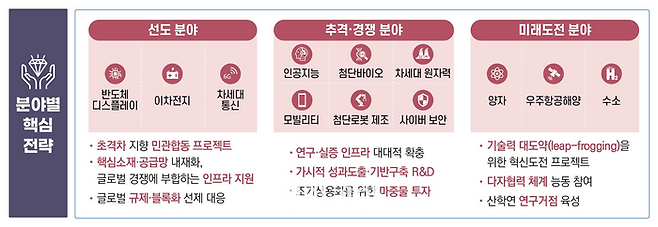 12대 국가전략기술 분야별 주요 지원 방향. ⓒ과학기술정보통신부