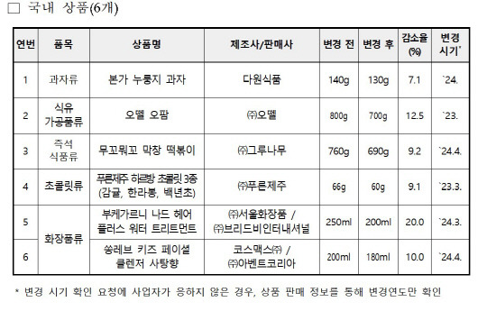 2024년도 2분기 용량 변경 상품 중 국내 상품 목록. 한국소비자원 제공