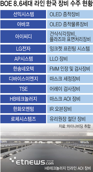 BOE 8.6세대 라인 한국 장비 수주 현황