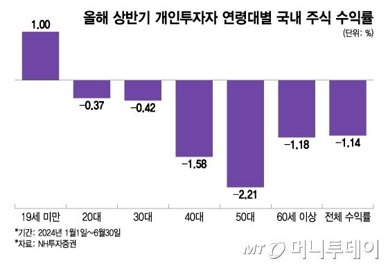 IMG_4042.jpeg 2024년 상반기 국장 주식투자 수익률 근황 ㅎㄷㄷㄷ