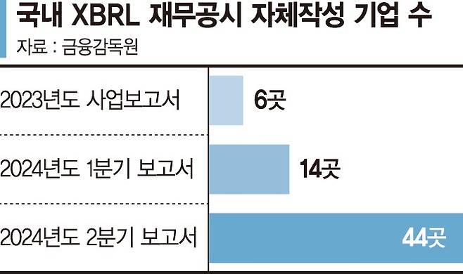 [fn마켓워치] XBRL 자체 공시 상장사 44곳으로