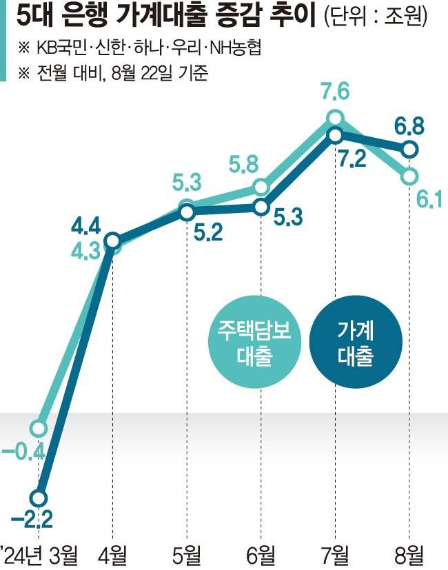 수도권 주담대 한도 50년→30년 줄인다[금감원장 '