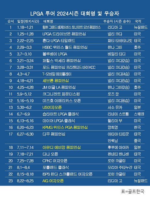 미국여자프로골프(LPGA) 투어 2024시즌 우승자 명단…뉴질랜드 교포 리디아 고, 메이저 대회 AIG 여자오픈(브리티시 여자오픈) 우승. 표=골프한국