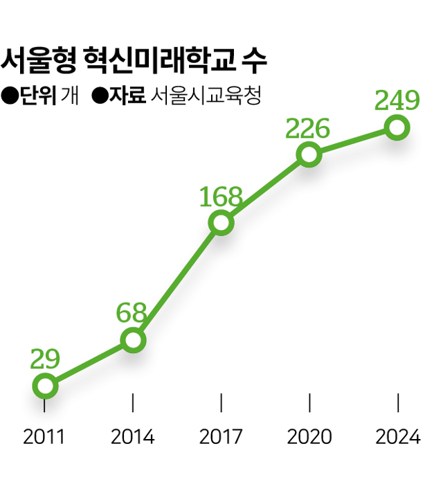 서울형 혁신미래학교 현황. 그래픽=김대훈 기자
