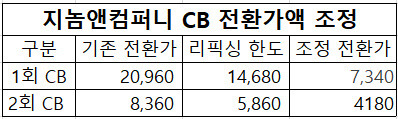 지놈앤컴퍼니 CB 전환가액 조정  [사진=금융감독원]