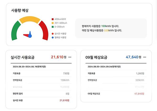 예상 요금은 지금 추세대로 계속 썼을때 최종 요금이 얼마인지를 보여줍니다. 이 시점을 기준으로 덜 쓰거나, 더 쓰면 요금이 달라집니다 / 출처=IT동아