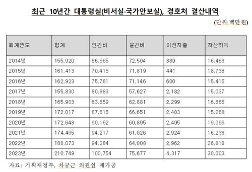 ▲ 최근 10년간 대통령실(비서실·국가안보실), 경호처 결산내역 [연합뉴스] 