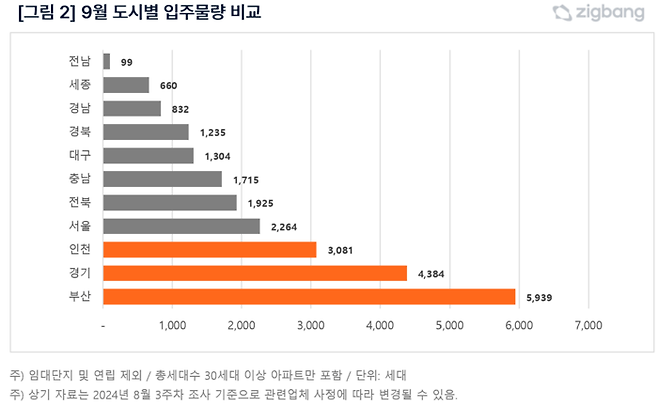 9월 도시별 입주물량 비교 [자료출처=직방]