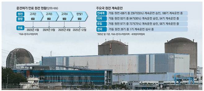 전 세계가 원전 경쟁을 벌이는 가운데 40년 수명 족쇄에 국내 원전들이 내년부터 속속 가동 중단 위기에 처했다. 당장 내년에만 4기가 멈춰 설 가능성이 있다. 사진은 부산 기장군 해안가에 위치한 고리원자력발전소 1, 2, 3호기(오른쪽부터)의 모습. 뉴스1