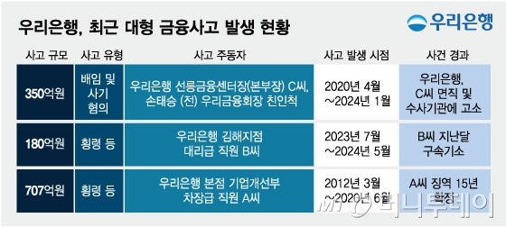 우리은행, 최근 대형 금융사고 발생 현황/그래픽=임종철