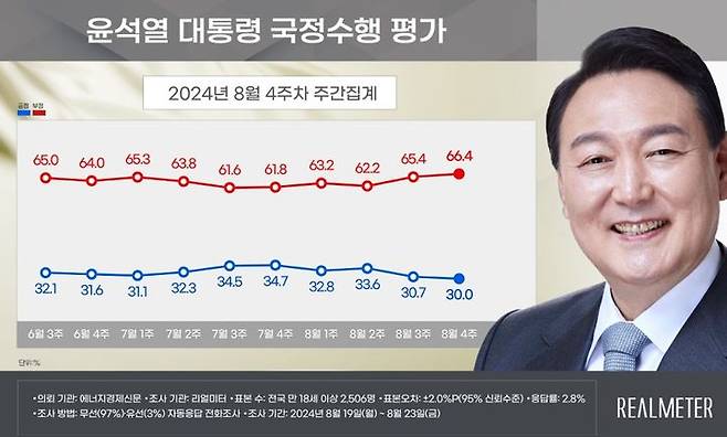 (사진=리얼미터 제공) *재판매 및 DB 금지