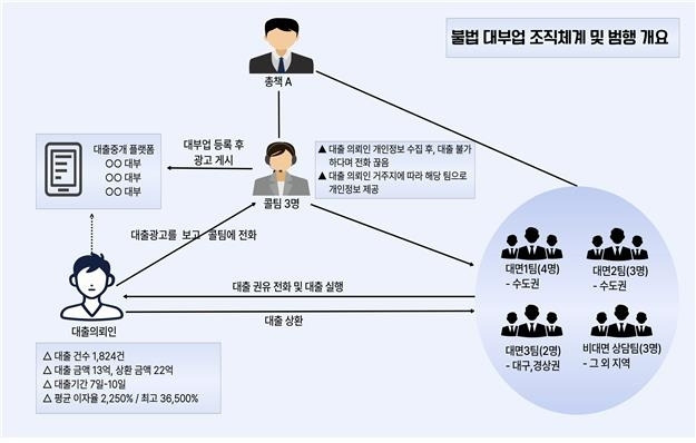 불법 대부업 조직체계 및 범행개요. 대구경찰청 제공