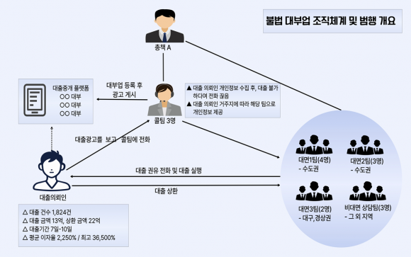 불법 대부업 조직체계 및 범행 개요. 대구경찰청 제공