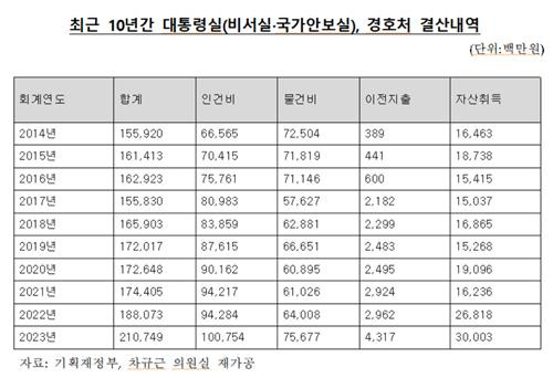 최근 10년간 대통령실(비서실·국가안보실), 경호처 결산내역 [차규근 의원실 제공. 재판매 및 DB 금지]