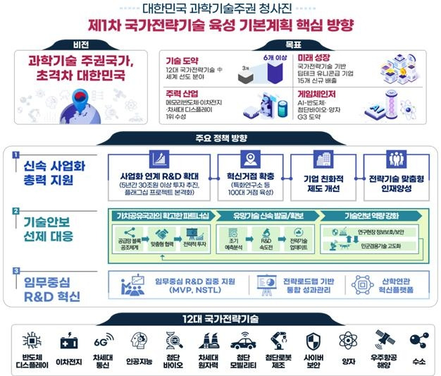 제1차 국가전략기술 육성 기본계획 방향 [과기정통부 제공. 재판매 및 DB 금지]