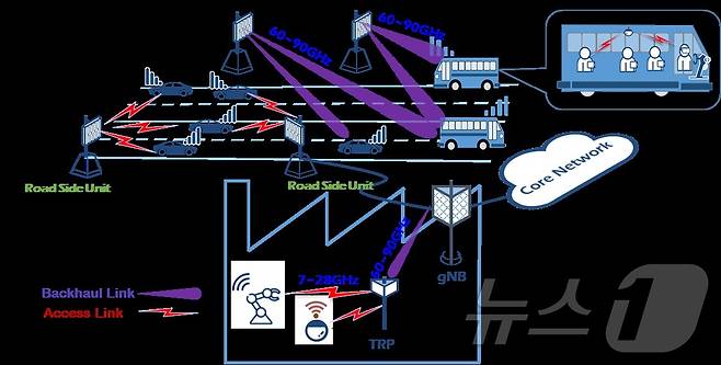 대용량·초정밀 무선액세스 및 무선백홀 시험 개념도. (ETRI 제공)/뉴스1