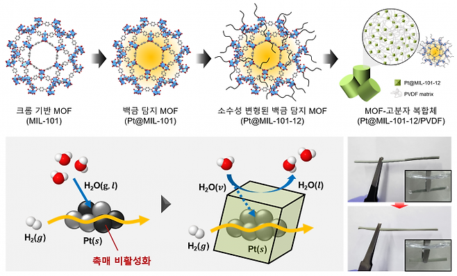 금속-유기 골격체(MOF)를 활용한 삼중수소 제거 촉매 제작 과정(위)과 작동 방식. 촉매는 물과 백금의 직접적인 접촉은 막고 반응에 필요한 만큼만 수분을 출입시킨다(아래). KAIST 제공